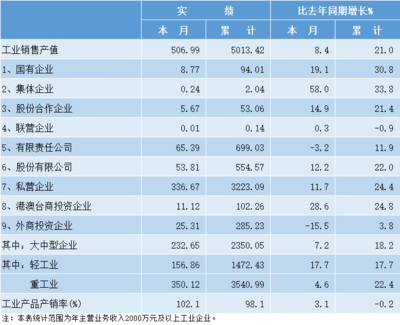 臺州市2021年10月數據!涉及財政收入、用電量、規上企業、GDP等